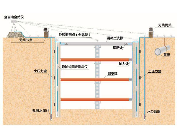 基坑在線監測方案 基坑在線監測方案